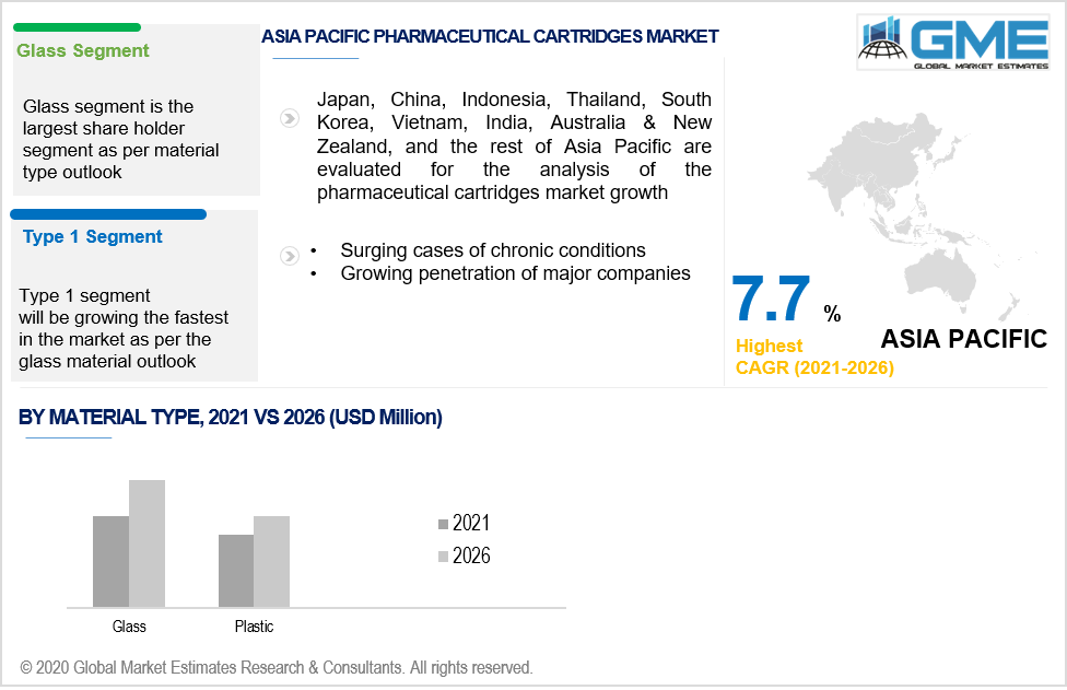 asia pacific pharmaceutical cartridges market